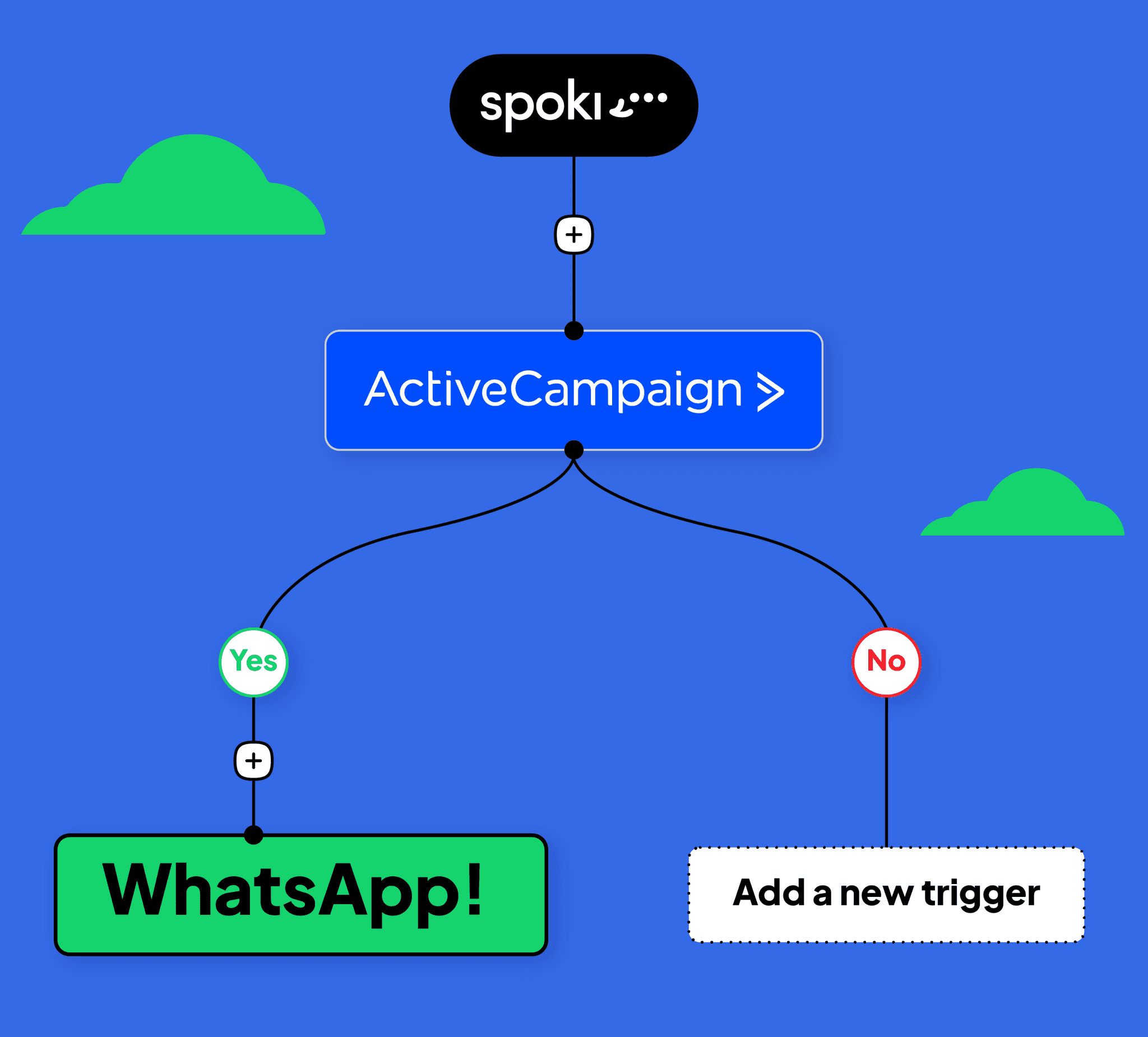 Comment Utiliser WhatsApp dans le Tunnel de Vente : Le Cas Spoki