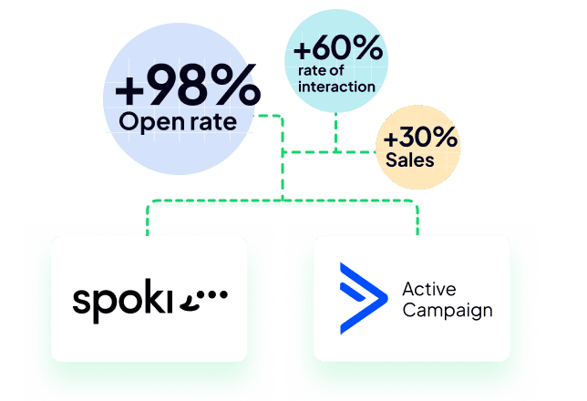 Spoki ActiveCampaign analytics and testing