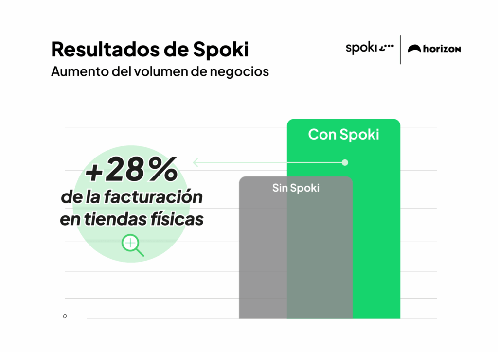 Cómo la agencia Horizon impulsó el Drive to Store de una conocida marca de óptica gracias a Whats...