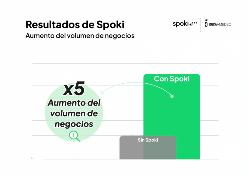 Cómo el Hotel Camping Amedeo optimizó el marketing y la atención al cliente gracias a Spoki