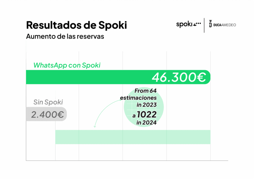 Cómo el Hotel Camping Amedeo optimizó el marketing y la atención al cliente gracias a Spoki