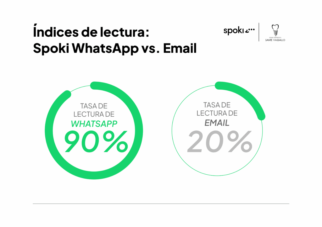 Más reservas con publicidad en WhatsApp: Studio Professionale Vassallo consigue un +34% más de ci...