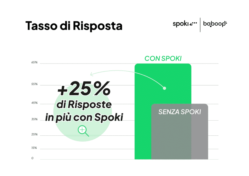 Caso Studio | Da Contatti a Contratti: Come Baboop SPA ha rinnovato il settore Assicurativo con S...