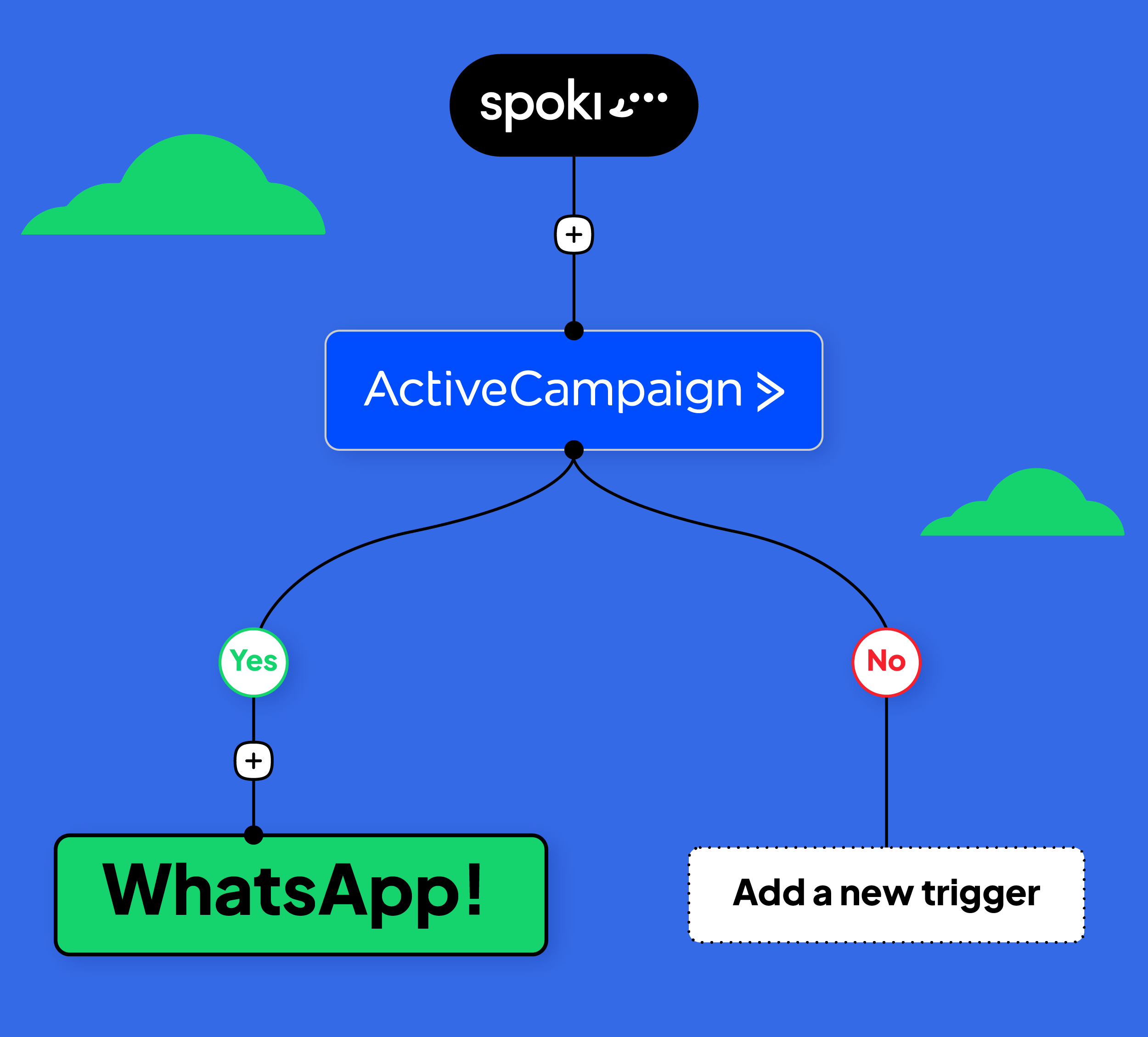Come Utilizzare WhatsApp nel Funnel di Marketing: Il Caso Spoki