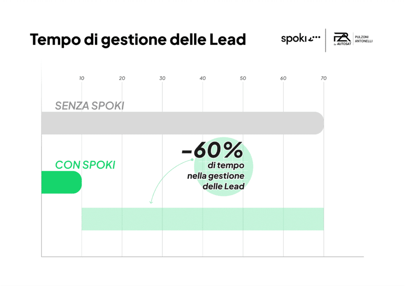 Caso Studio | Come innovare il Settore Automotive aumentando del 30% il fatturato con un investim...