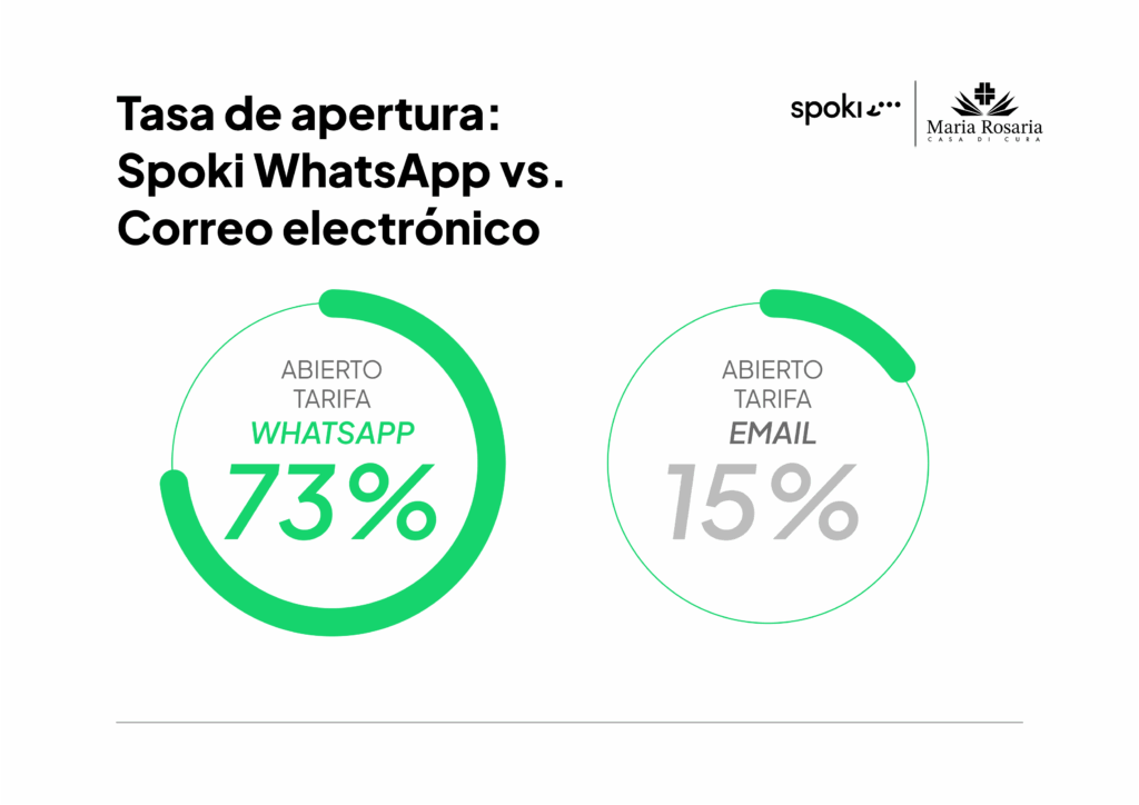 Caso práctico | Spoki y WhatsApp también juegan un papel en la sanidad con la Residencia Especial...