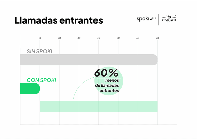 Cómo Spoki y WhatsApp hicieron súper eficiente la atención al cliente de Caraci Sicily Food