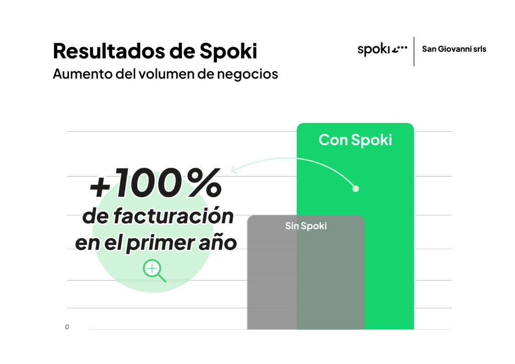 Cómo conseguir el X2 de tu facturación con WhatsApp y Spoki en el sector del asesoramiento financ...