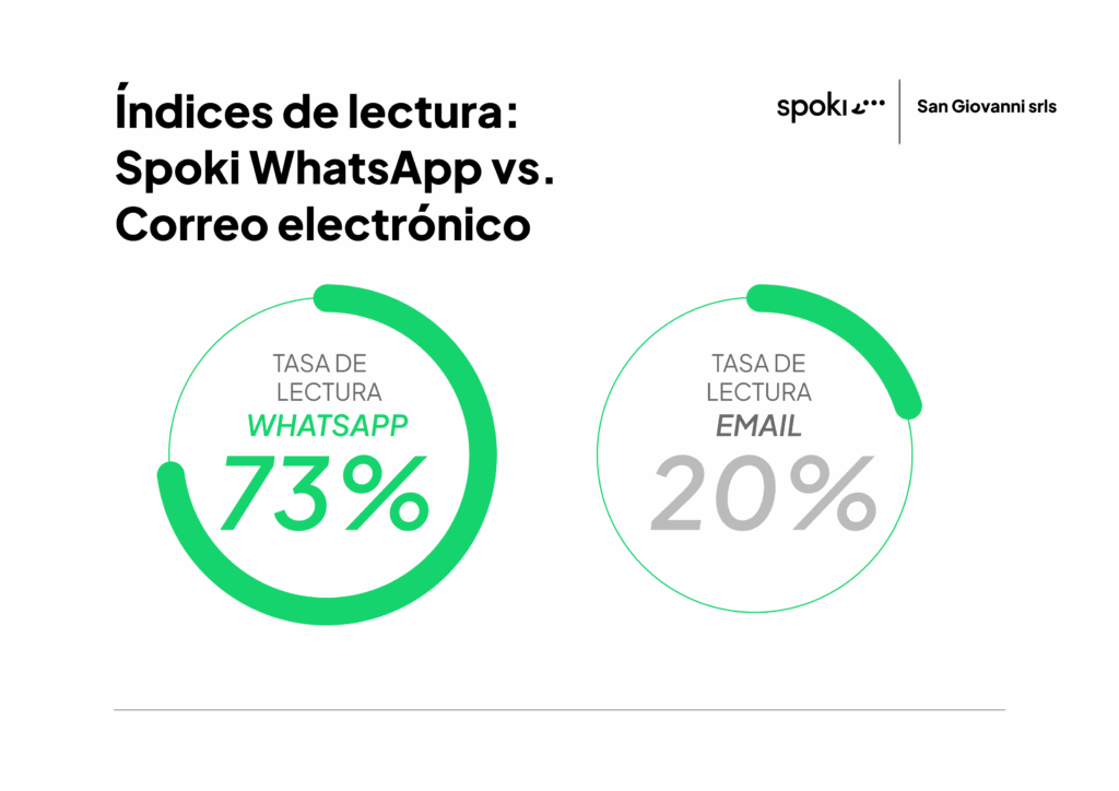 Cómo conseguir el X2 de tu facturación con WhatsApp y Spoki en el sector del asesoramiento financ...