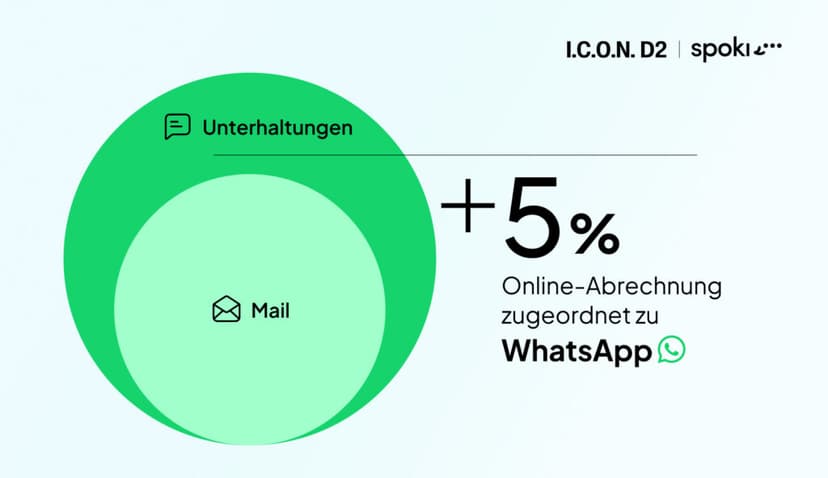 Wie I.C.O.N. D2 seinen Online-Umsatz mit WhatsApp Marketing dank Spoki gesteigert hat