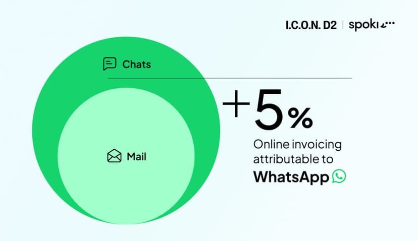 Como a I.C.O.N. D2 Aumentou Vendas Online com WhatsApp e Spoki