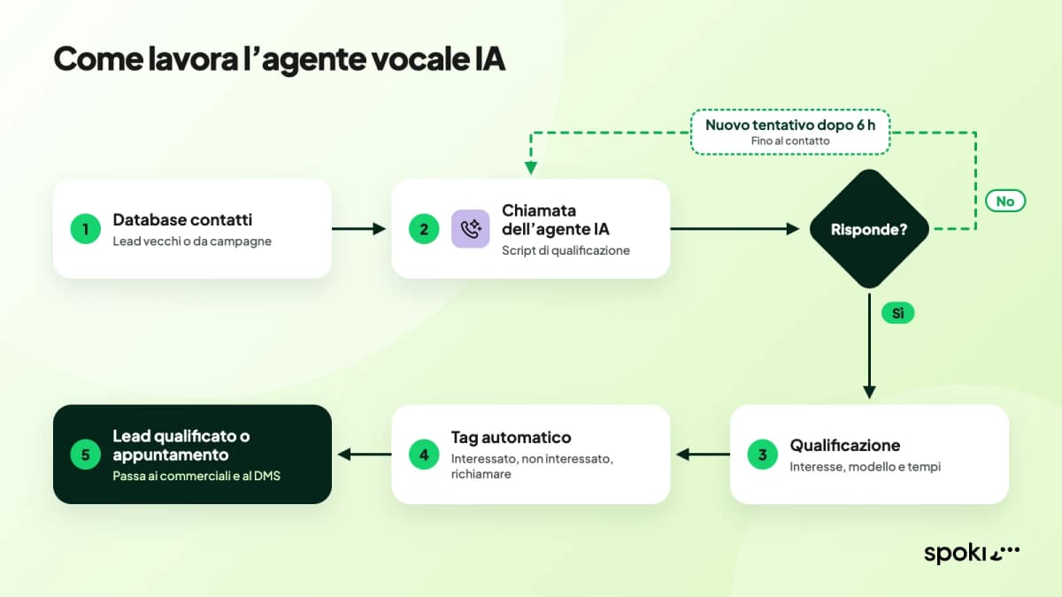 Flusso dell’agente vocale IA per concessionari: database contatti, chiamata, nuovo tentativo dopo...