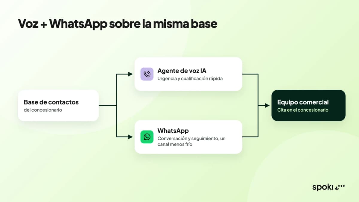 Voz y WhatsApp trabajando sobre la misma base de contactos del concesionario