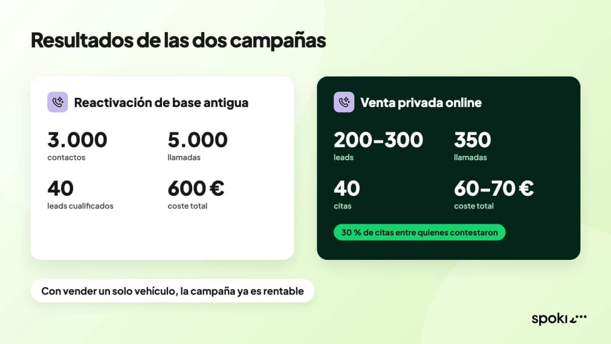 Resultados de las dos campañas con agentes de voz IA en concesionarios