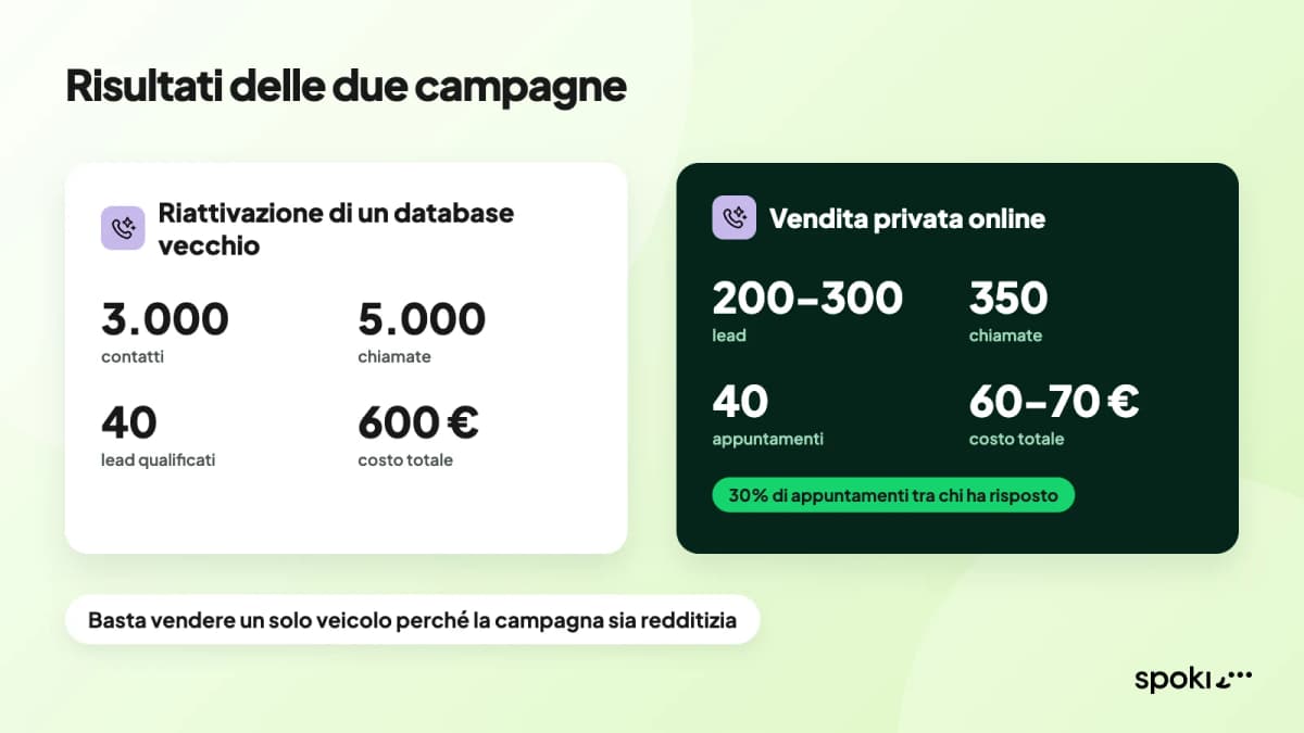Risultati delle due campagne con agenti vocali IA nei concessionari