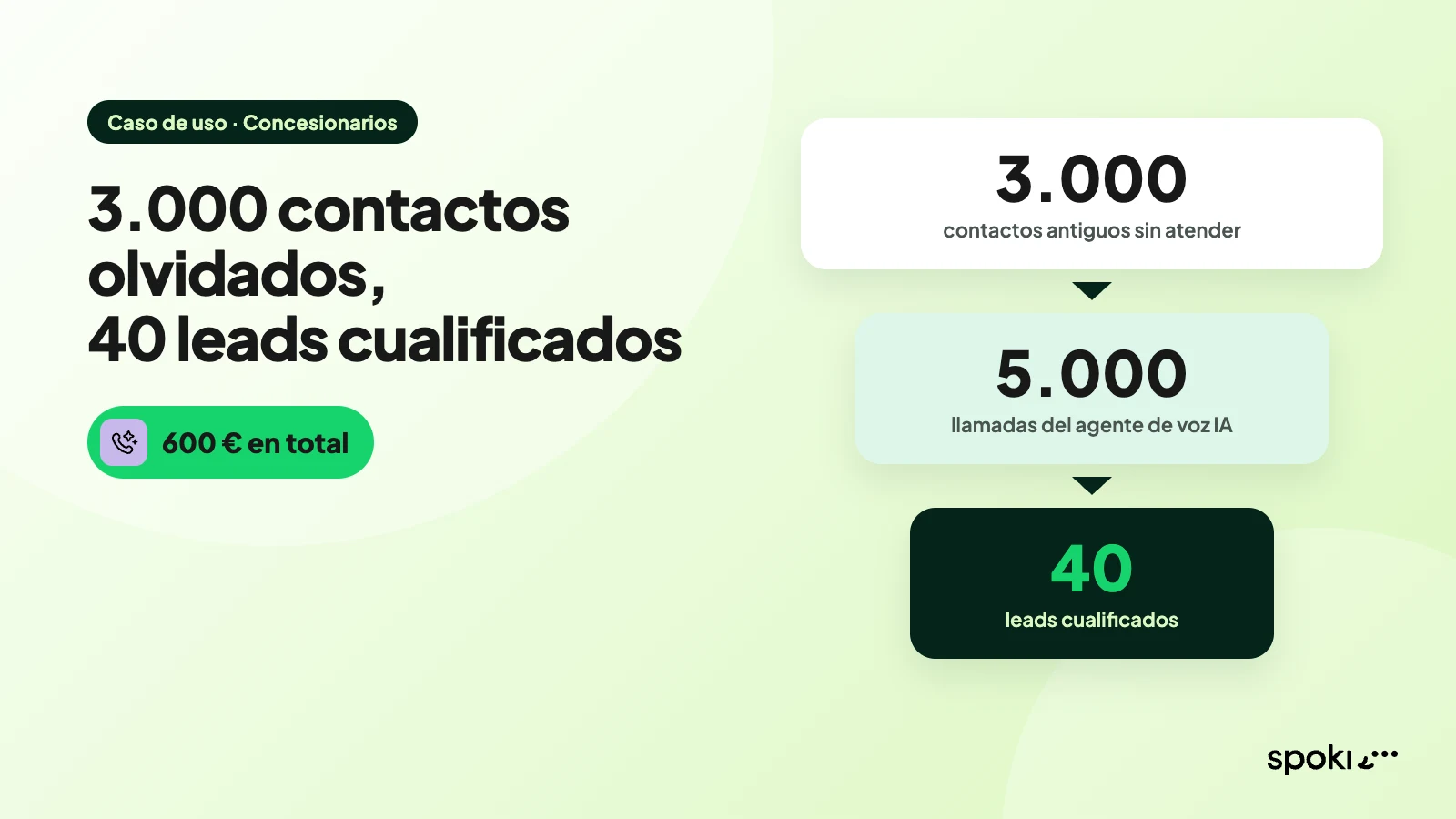 Cómo un grupo de concesionarios convirtió 3.000 contactos olvidados en 40 leads cualificados con agentes de voz IA