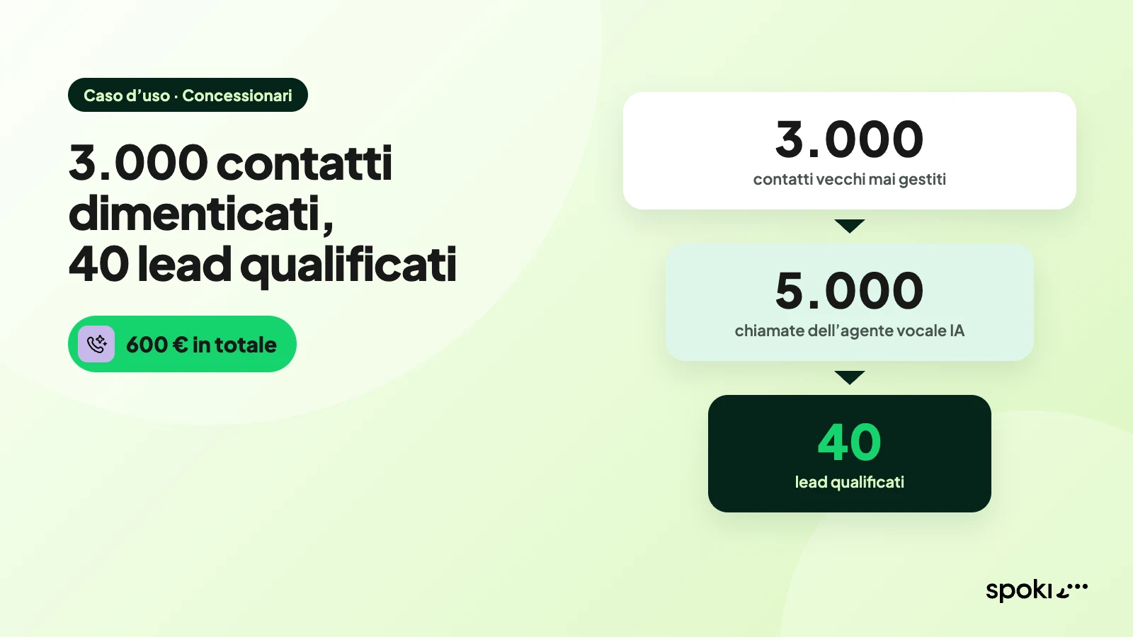 Come un gruppo di concessionari ha trasformato 3.000 contatti dimenticati in 40 lead qualificati con gli agenti vocali IA