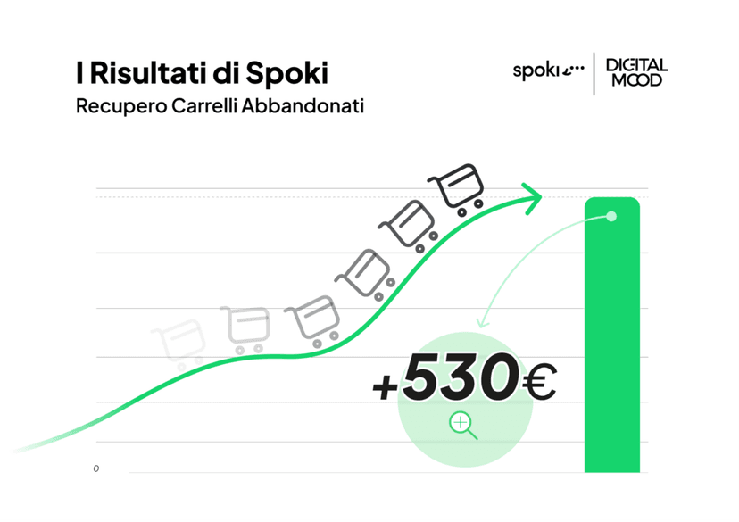 Caso Studio Digital Mood: come ottenere un ROI del +60% grazie alla sinergia di Spoki, Klaviyo e ...