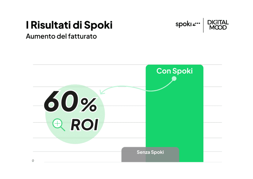 Caso Studio Digital Mood: come ottenere un ROI del +60% grazie alla sinergia di Spoki, Klaviyo e ...
