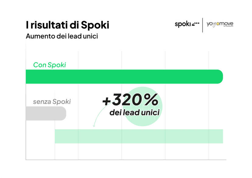 Aumento delle Lead Unici Ita 1024x724 1