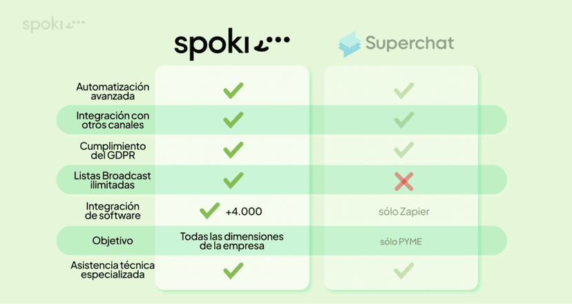 Tabella Superchat Spa