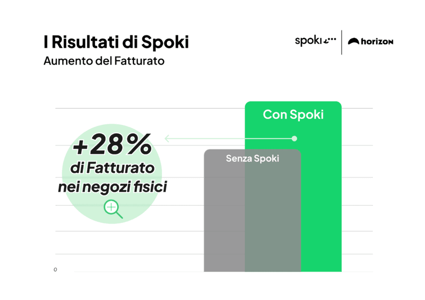 Come l’Agency Horizon ha potenziato il Drive to Store per un noto Brand di Ottica grazie a WhatsA...