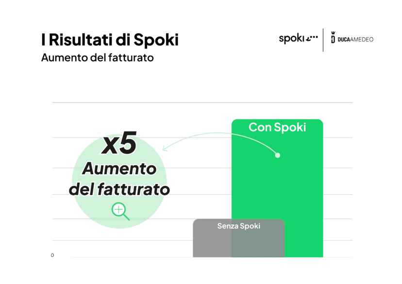 Come l’Hotel Camping Amedeo ha ottimizzato Marketing e Customer Care grazie a Spoki