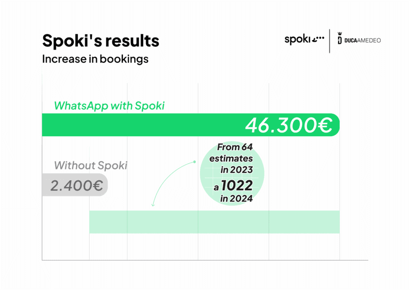 Comment le Camping Amedeo a Optimisé le Marketing et le Service Client avec Spoki