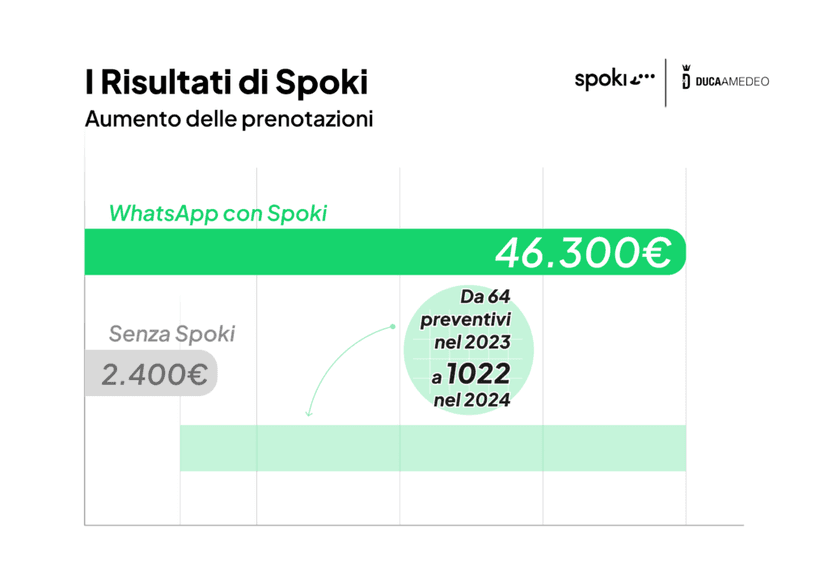 Come l’Hotel Camping Amedeo ha ottimizzato Marketing e Customer Care grazie a Spoki