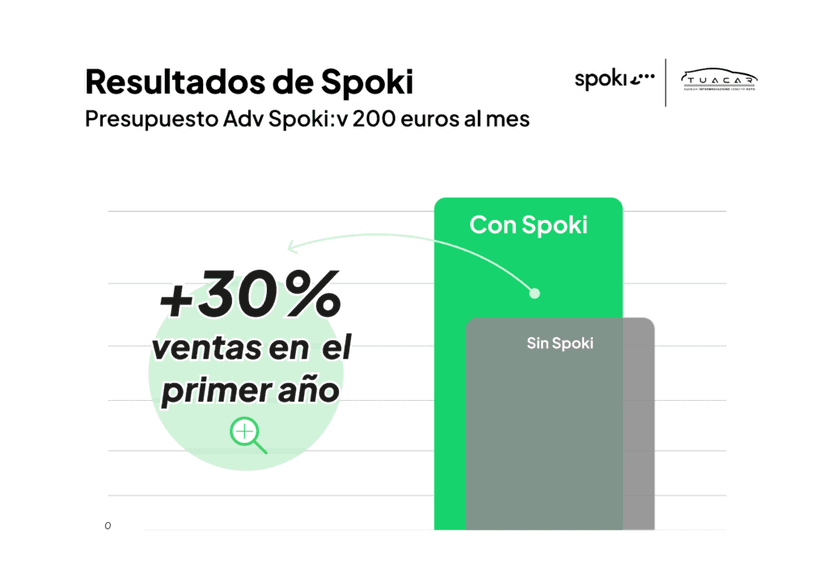 TuaCar renueva el mercado del automóvil con Spoki y WhatsApp: +30% de ventas y +25% de clientes r...