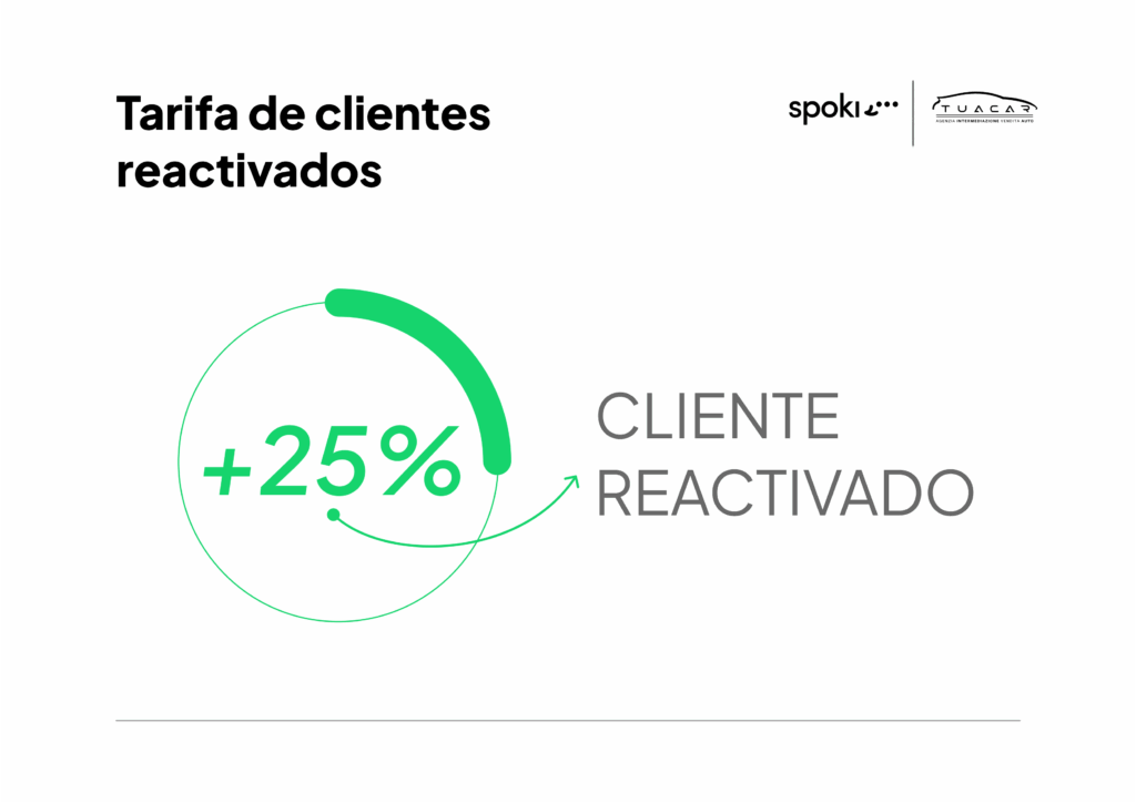 TuaCar renueva el mercado del automóvil con Spoki y WhatsApp: +30% de ventas y +25% de clientes r...
