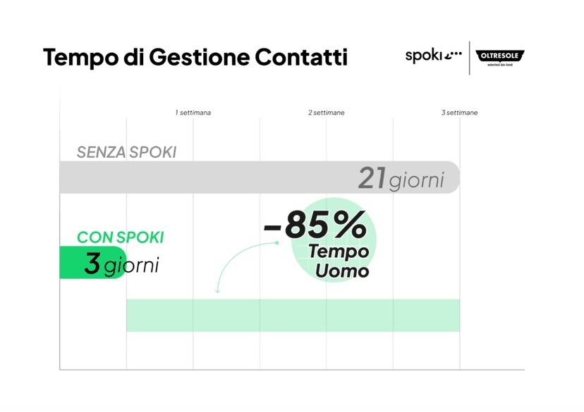 Tempo di gestione contatti Oltresole Ita 1024x724 1