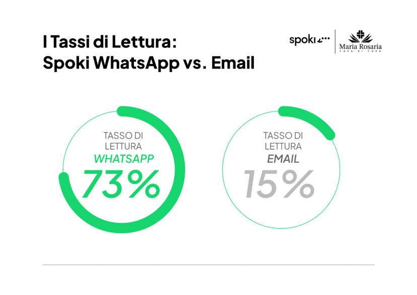 Caso Studio | Spoki e WhatsApp protagonisti anche nella Sanità con Casa di Cura specializzata Mar...