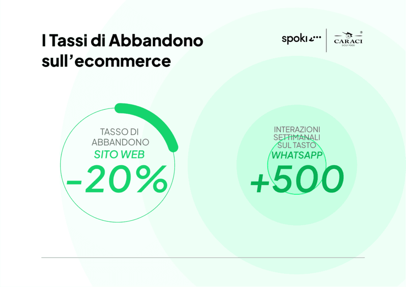 Come Spoki e WhatsApp hanno reso il Customer Care di Caraci Sicily Food super efficiente