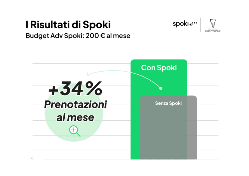 Più prenotazioni con la pubblicità su WhatsApp: lo Studio Professionale Vassallo ottiene +34% di ...