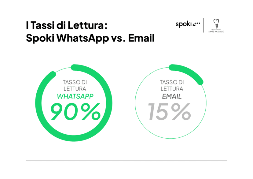 Più prenotazioni con la pubblicità su WhatsApp: lo Studio Professionale Vassallo ottiene +34% di ...