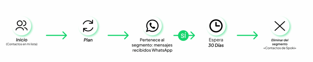 Workflow 3 ES