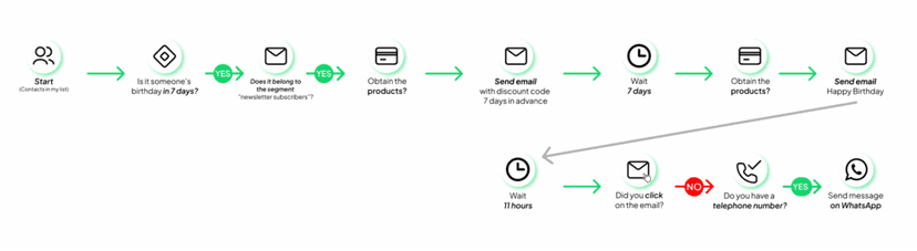 Workflow Connectif 2 EN 1
