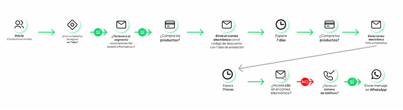 Workflow Connectif 2 ES