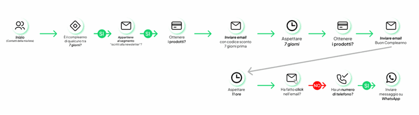 Workflow Connectif 2 IT
