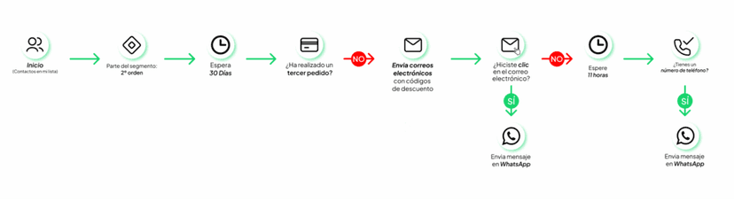 Workflow Connectif ES