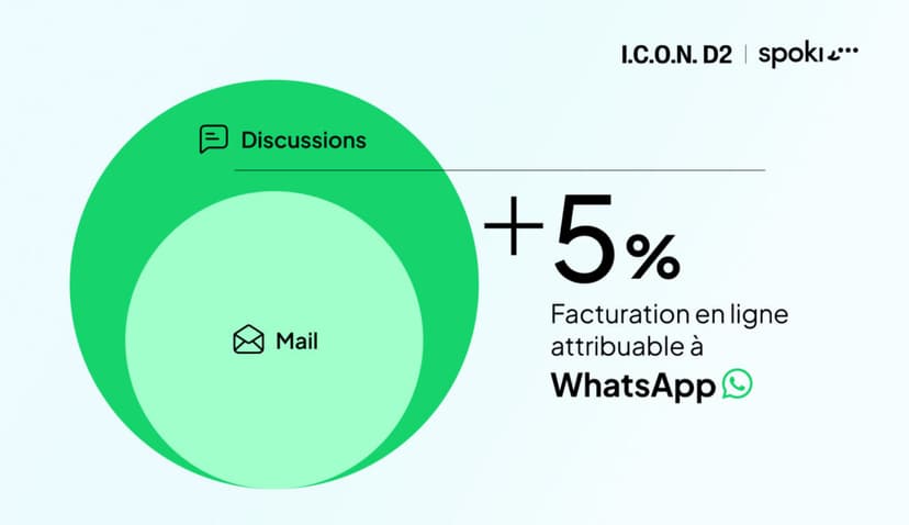 Comment I.C.O.N. D2 a augmenté ses ventes en ligne grâce au WhatsApp Marketing avec Spoki