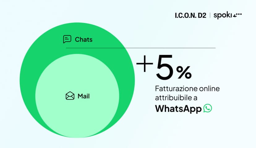 Come I.C.O.N. D2 ha aumentato le vendite online grazie a WhatsApp Marketing con Spoki