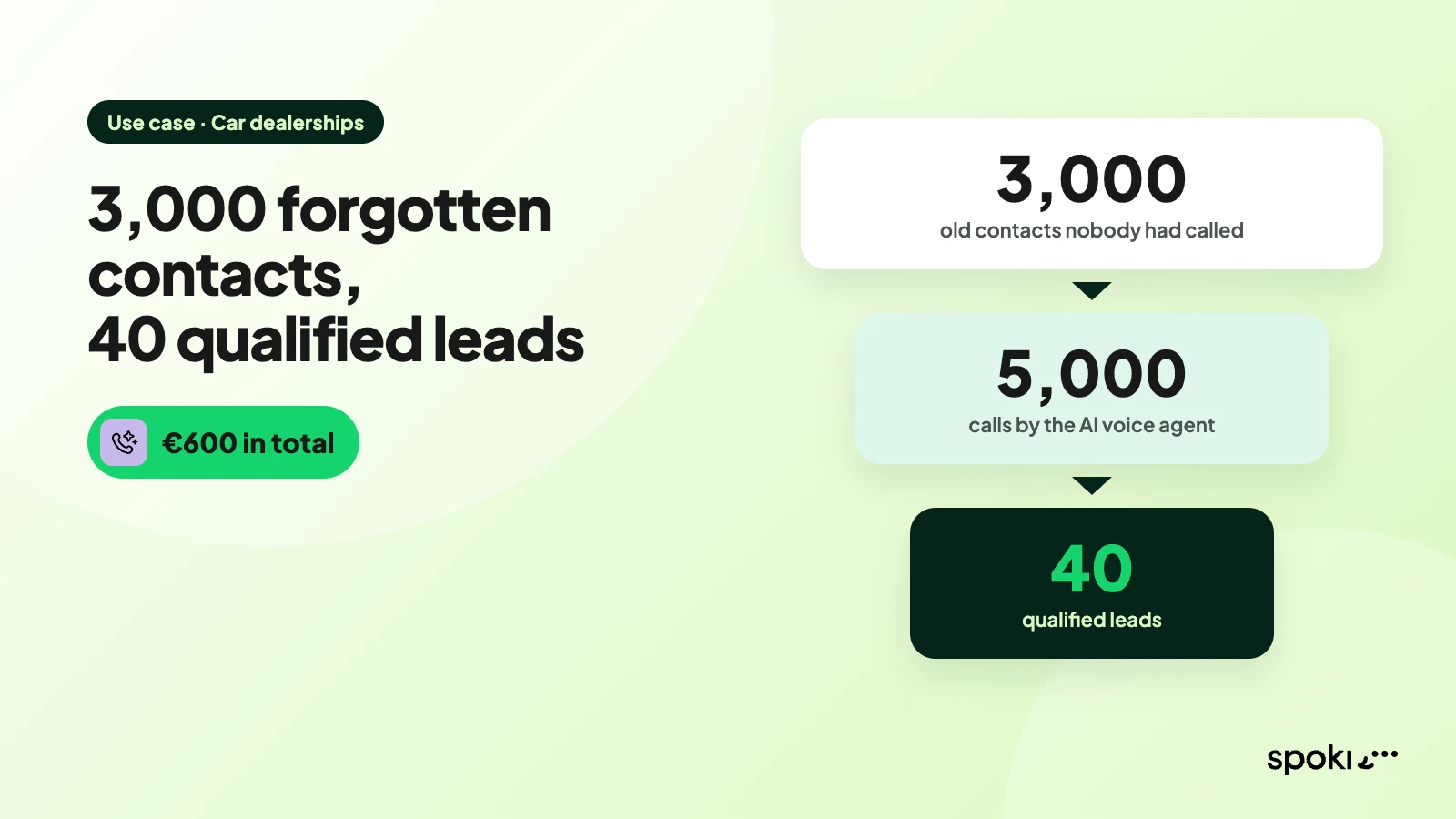 How a dealership group turned 3,000 forgotten contacts into 40 qualified leads with AI voice agents