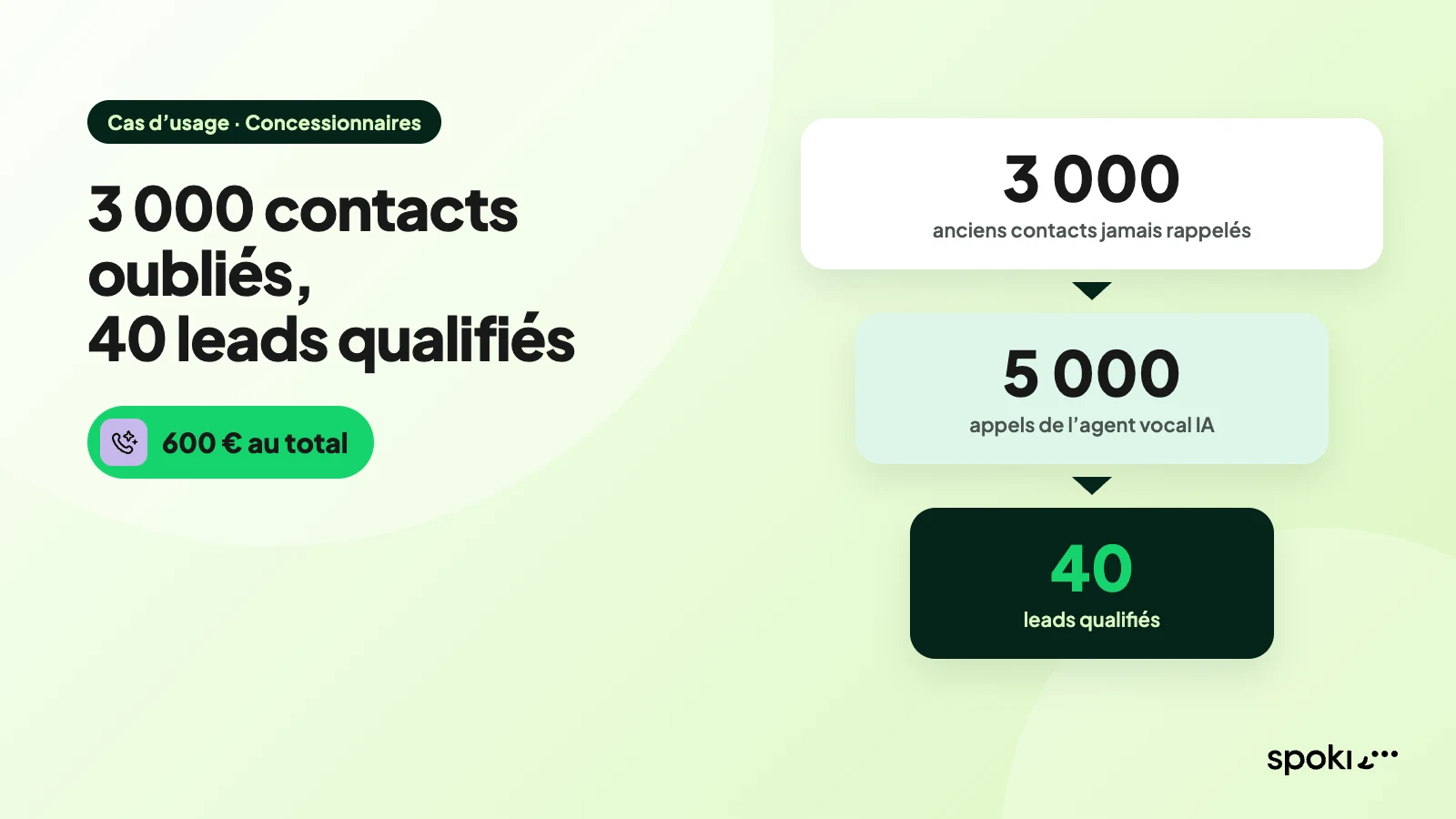 Comment un groupe de concessionnaires a transformé 3 000 contacts oubliés en 40 leads qualifiés grâce aux agents vocaux IA