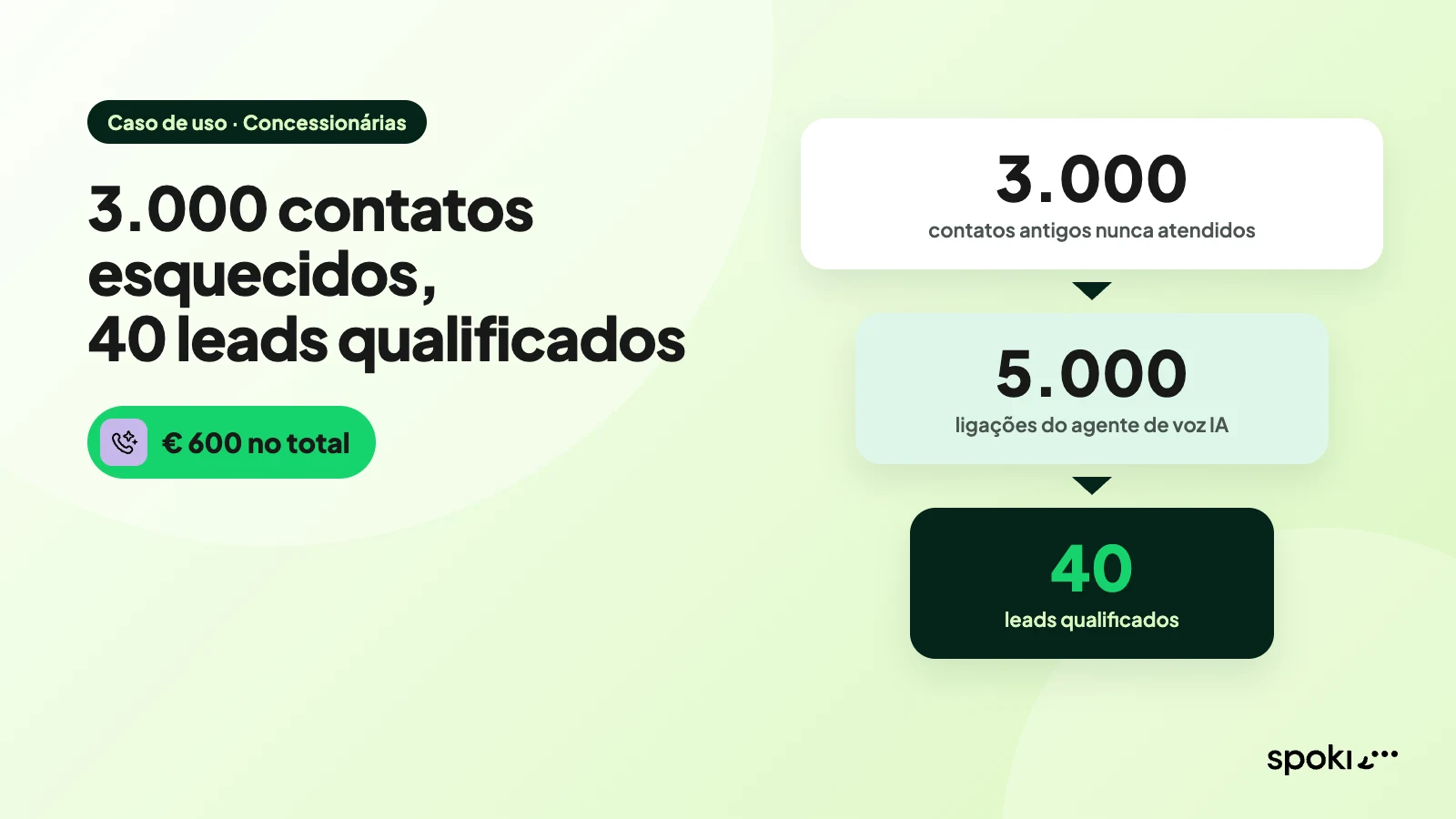 Como um grupo de concessionárias transformou 3.000 contatos esquecidos em 40 leads qualificados com agentes de voz IA