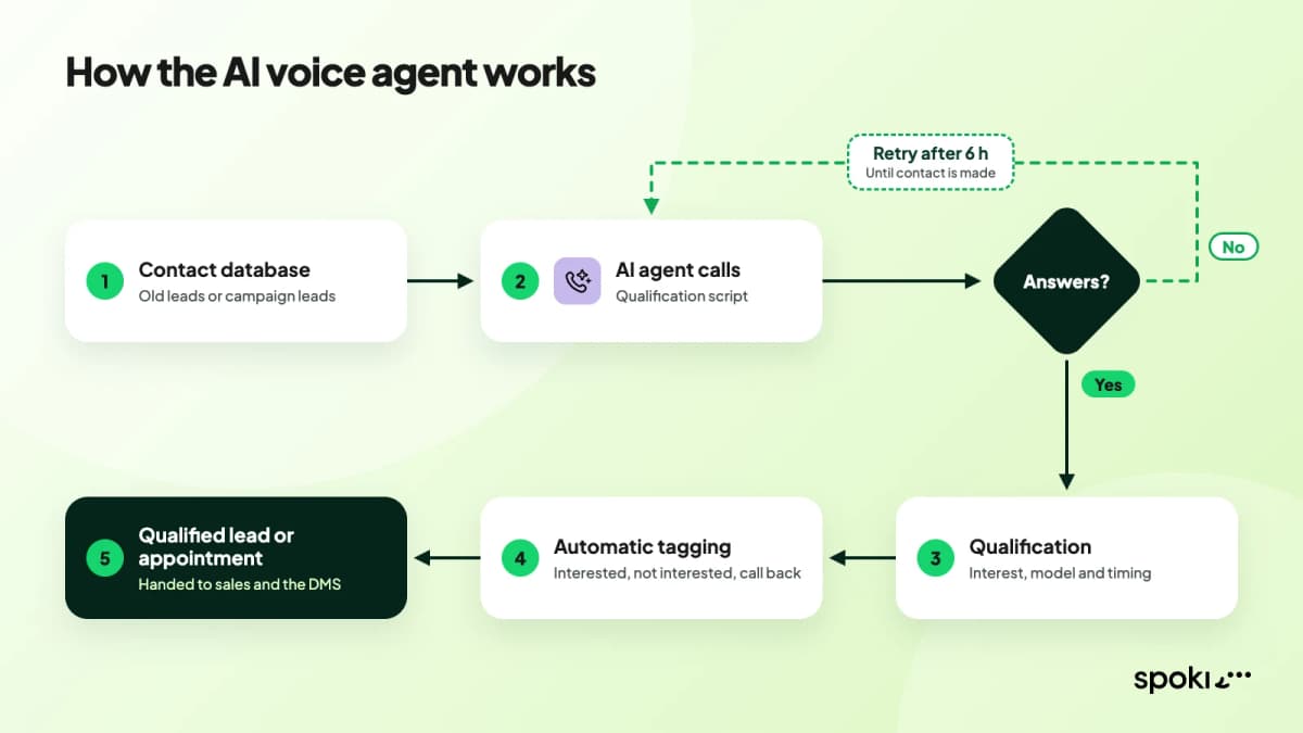 AI voice agent flow for car dealerships: contact database, call, 6-hour retry, qualification, tag...