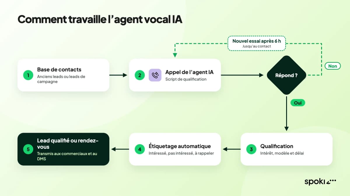 Flux de l’agent vocal IA pour concessionnaires : base de contacts, appel, nouvel essai après 6 he...