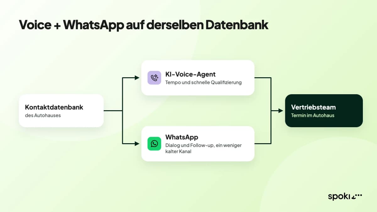 Voice und WhatsApp arbeiten auf derselben Kontaktdatenbank des Autohauses