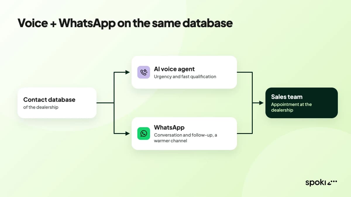 Voice and WhatsApp working on the same dealership contact database